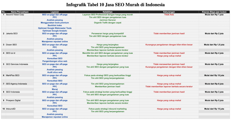 Infografik Tabel 10 Jasa SEO Murah di Indonesia