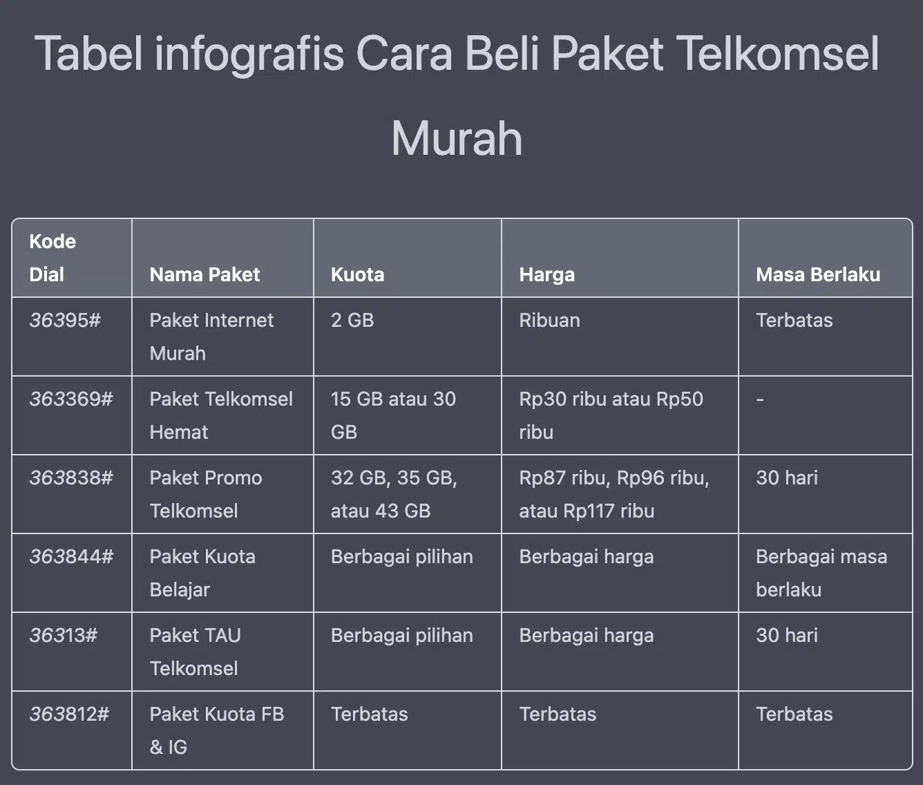 Tabel infografis Cara Beli Paket Telkomsel Murah 