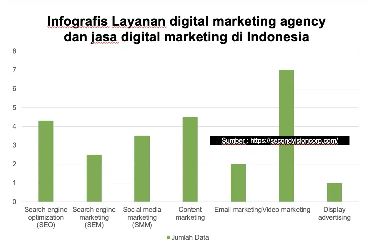 Infografis Layanan digital marketing agency dan jasa digital marketing di Indonesia