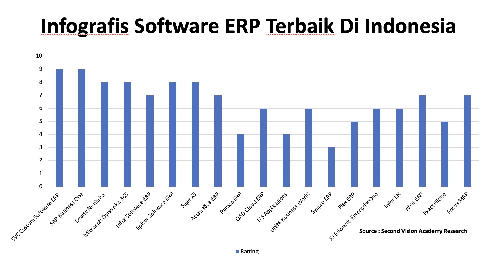 Infografis Software ERP Terbaik Di Indonesia