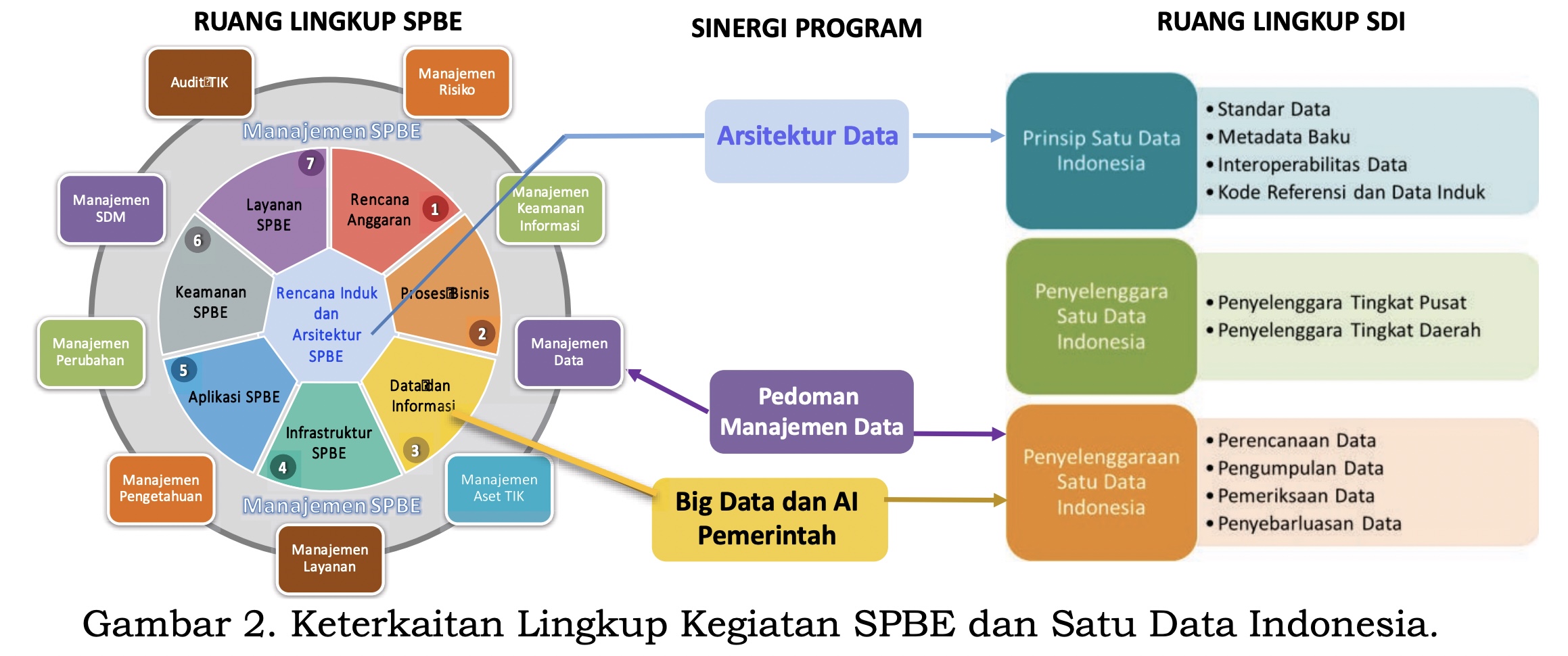 Lingkup Kegiatan SPBE dan Satu Data Indonesia